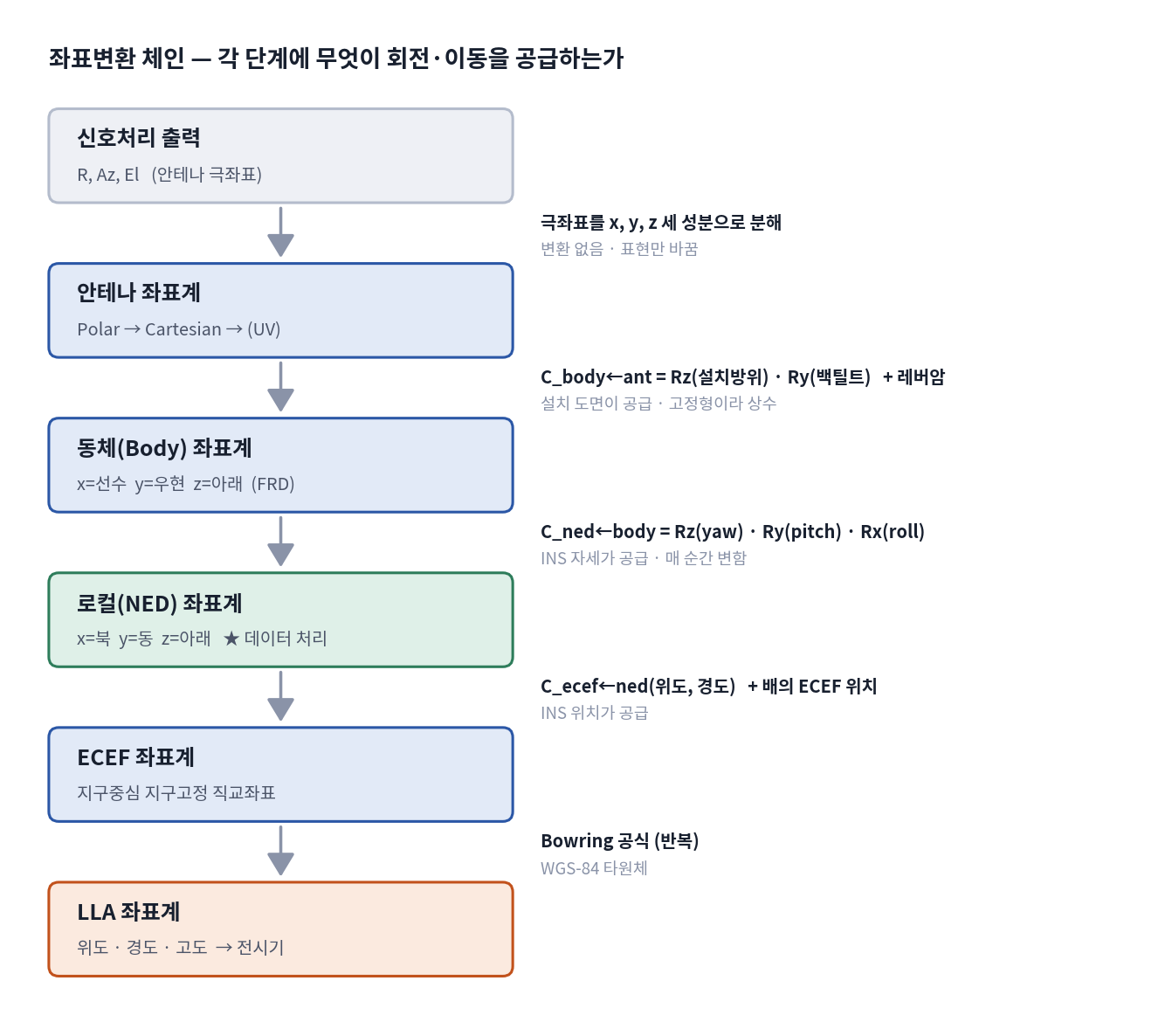 좌표변환 체인 전체도