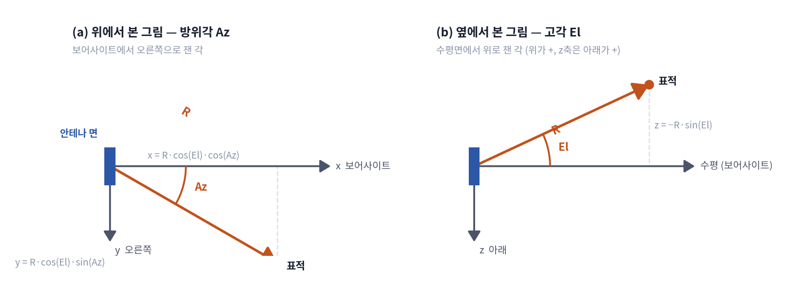 안테나 극좌표 R, Az, El 의 정의