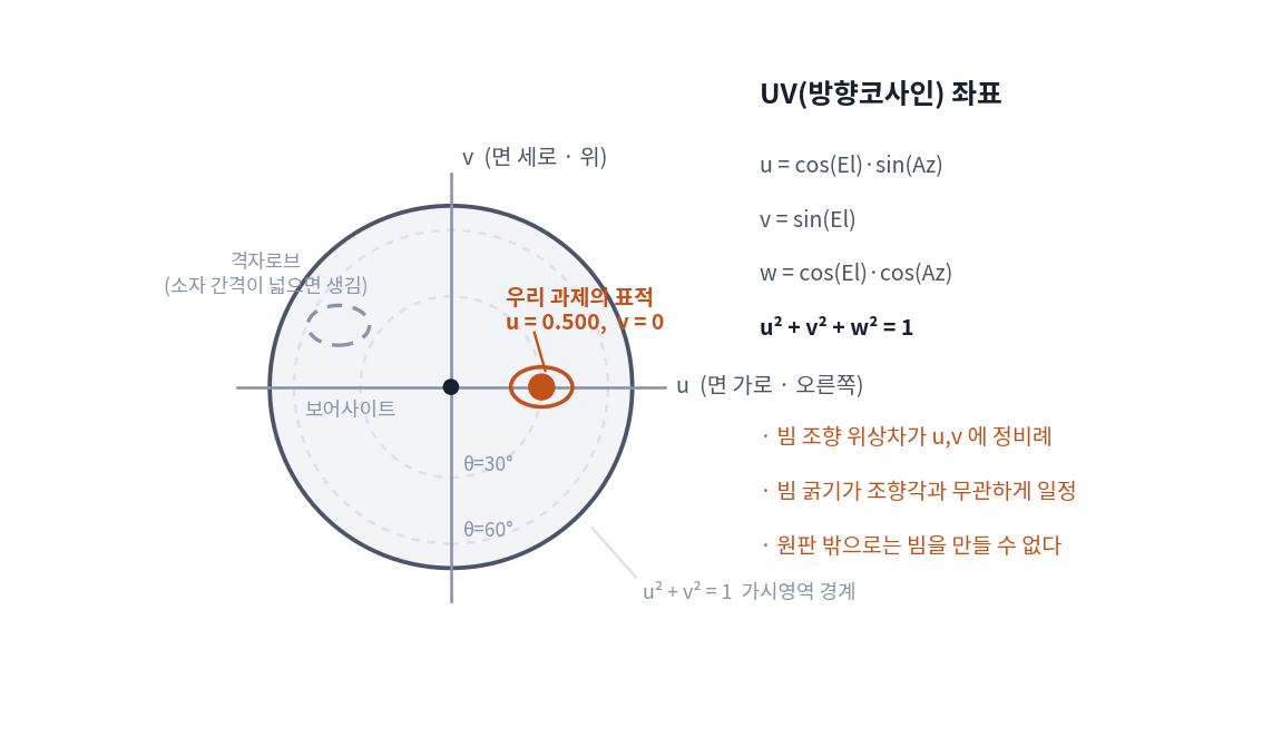 UV 가시영역과 예제 표적의 UV 위치