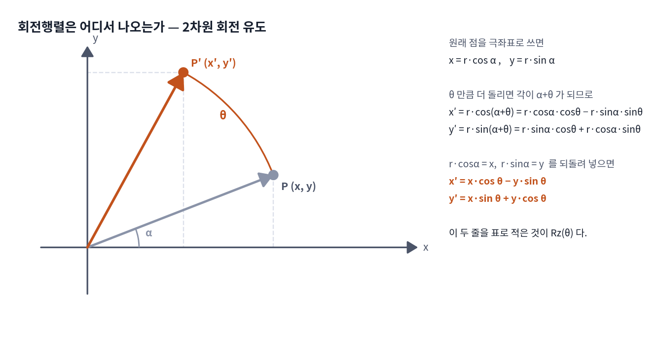 2차원 회전 유도