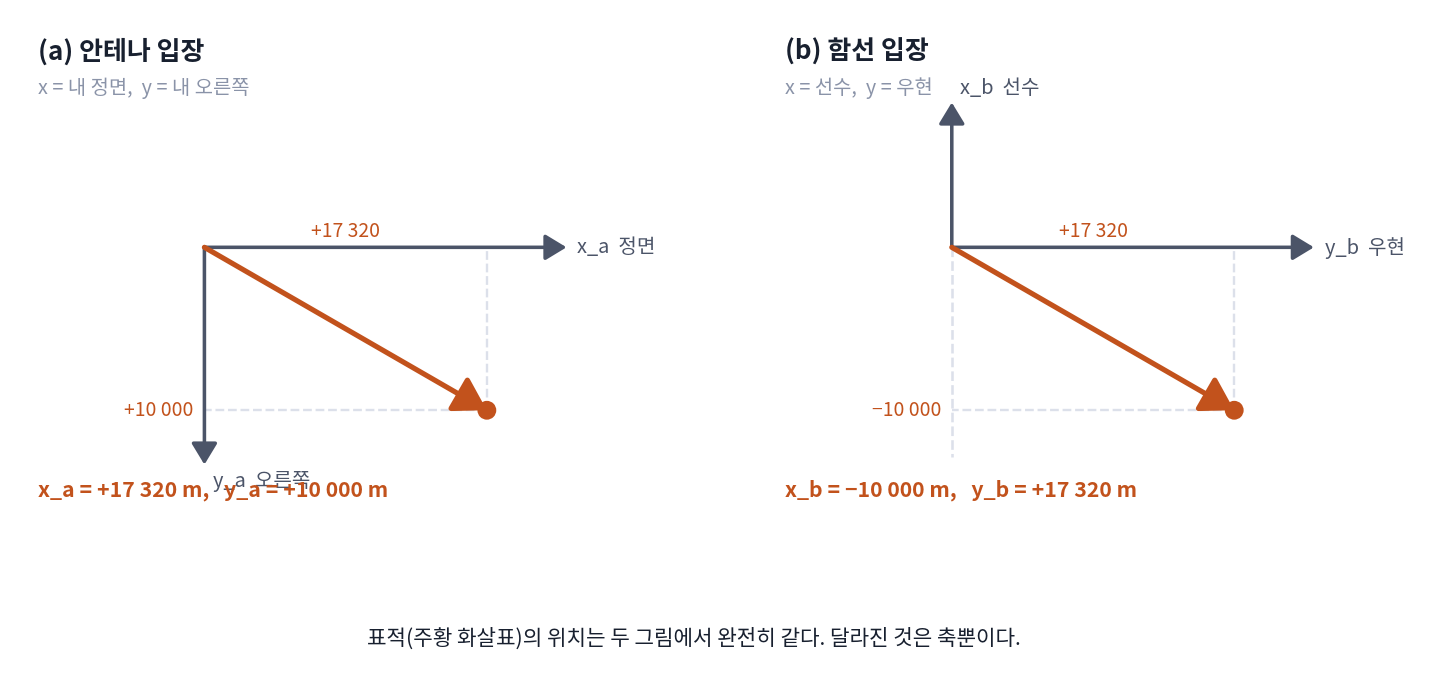 같은 표적을 안테나 좌표계와 함선 좌표계에서 읽은 결과