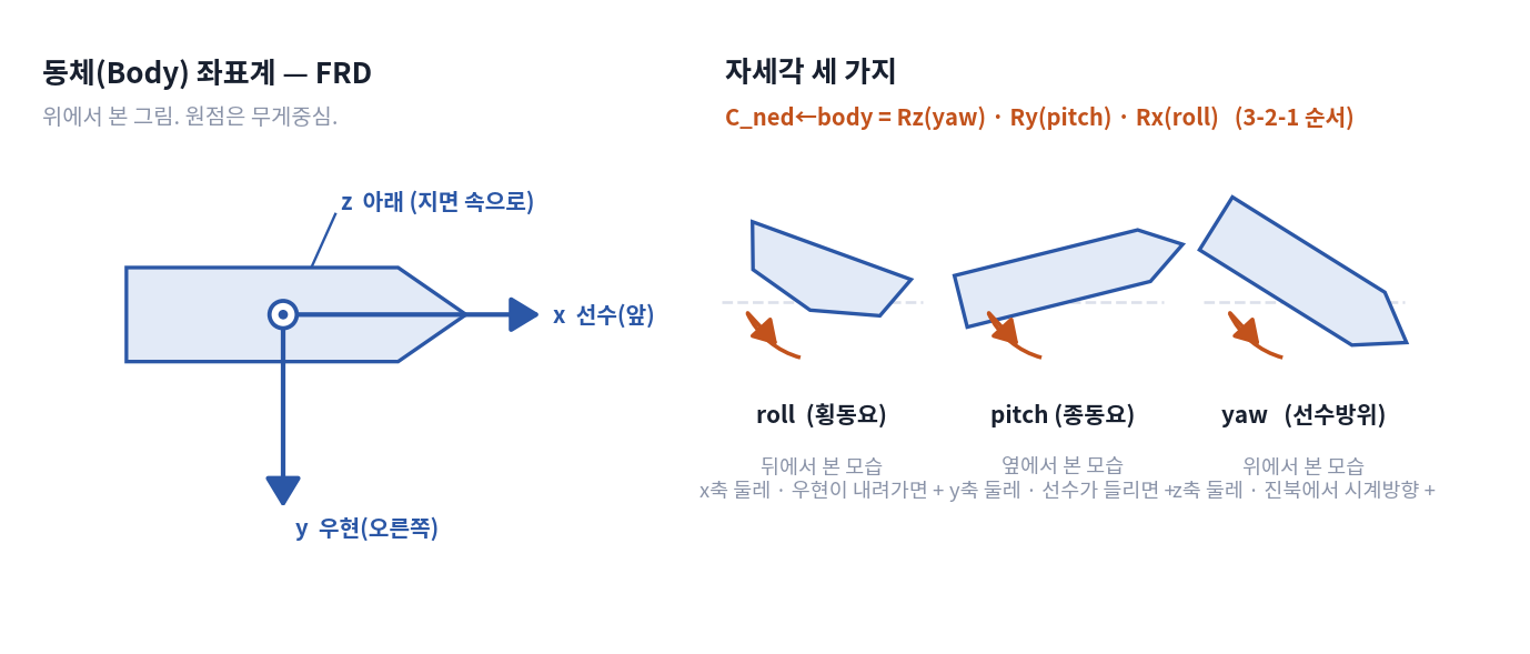 동체 좌표계 FRD 와 자세각 세 가지