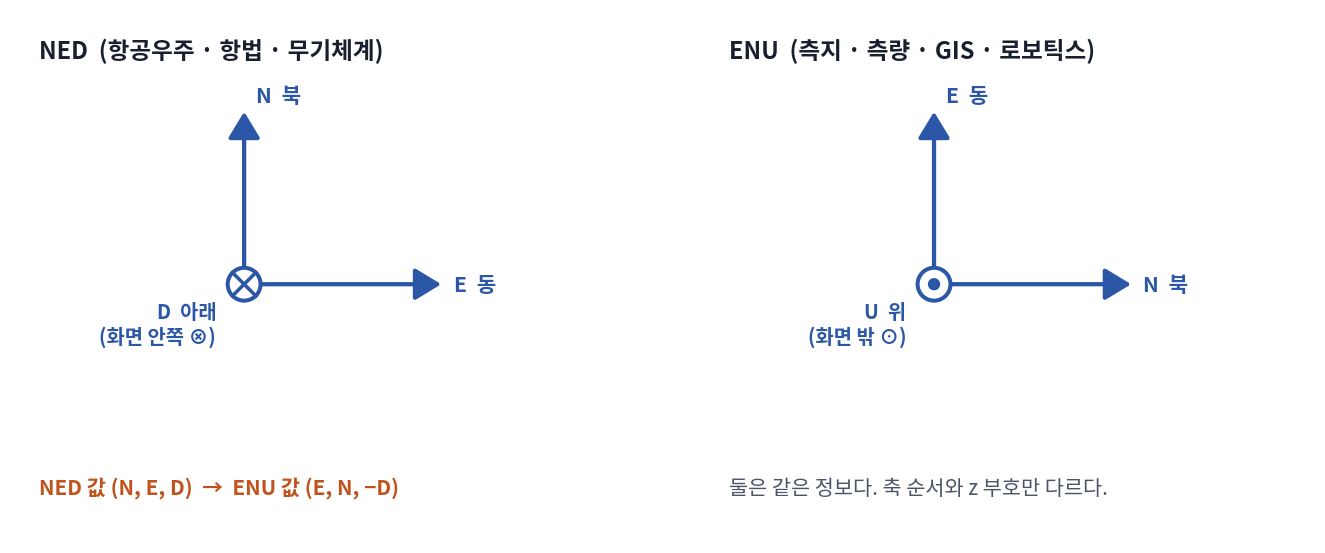 NED 와 ENU 축 비교