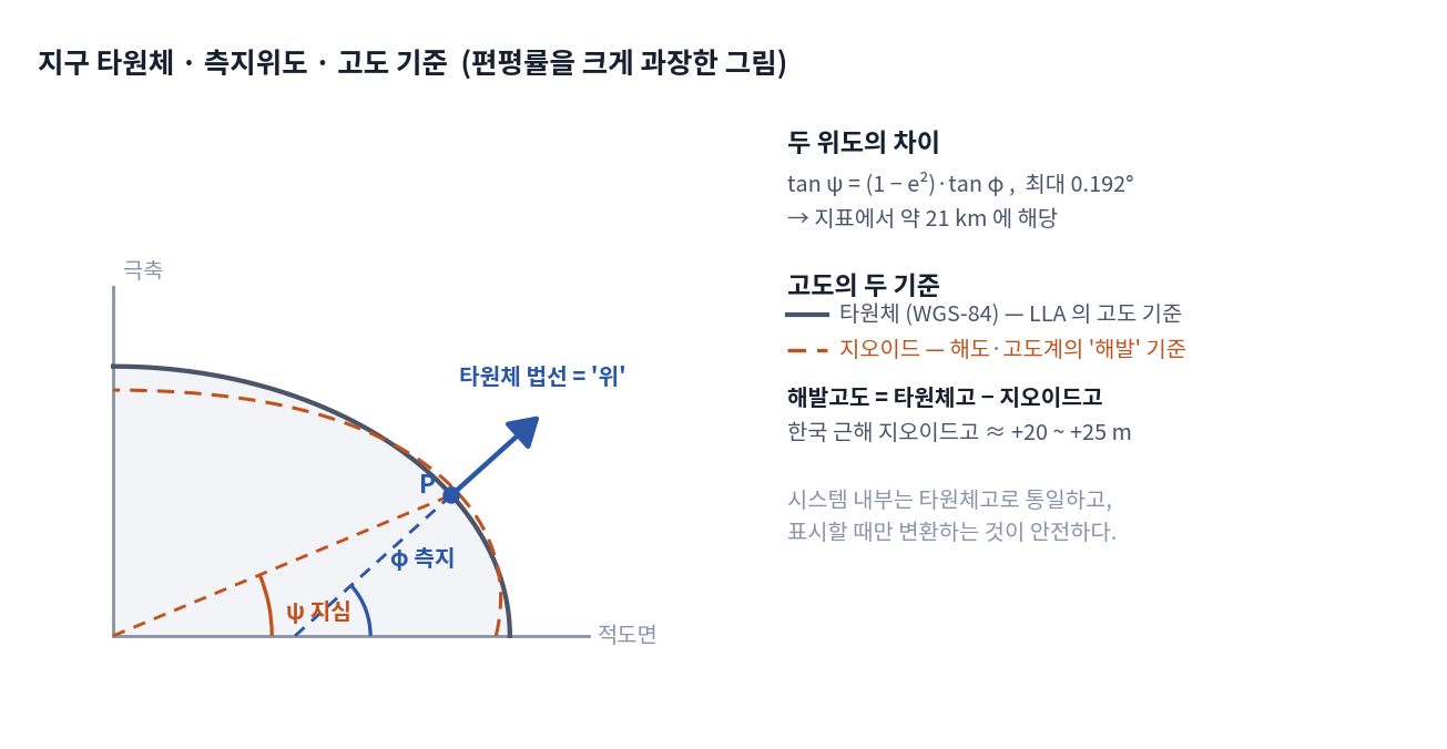 지구 타원체, 측지위도와 지심위도, 고도의 두 기준