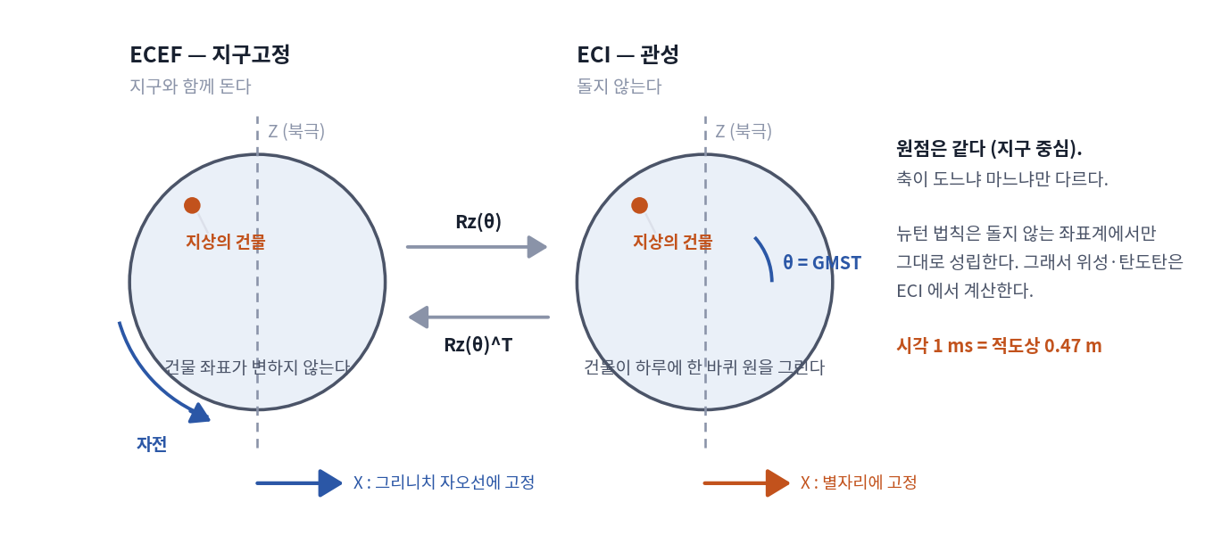 ECEF 와 ECI 의 차이