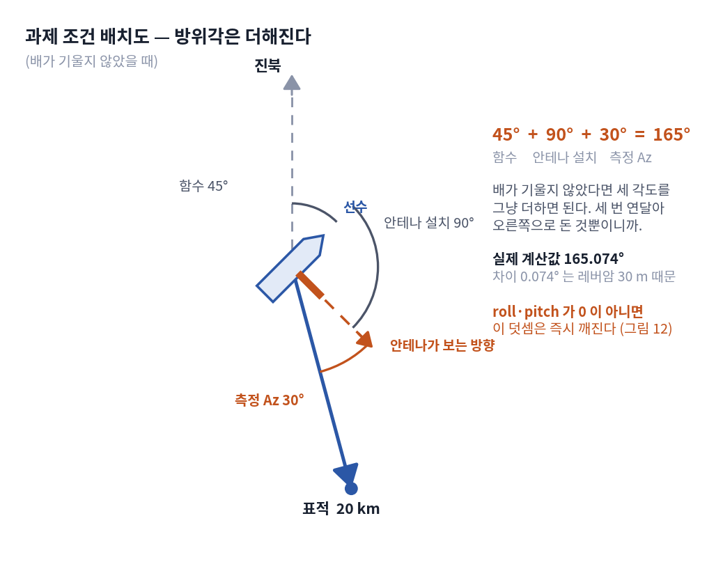 예제 배치도 — 방위각이 더해지는 관계