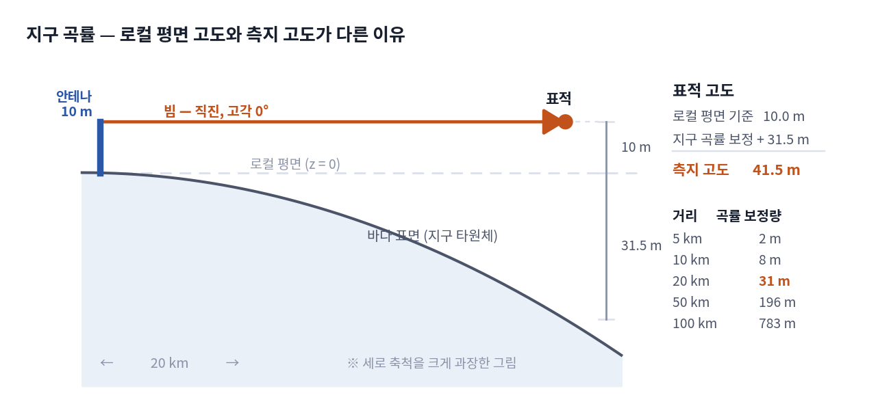 지구 곡률 때문에 생기는 고도 차이