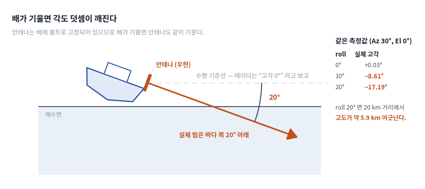 배가 기울면 빔이 실제로 향하는 방향