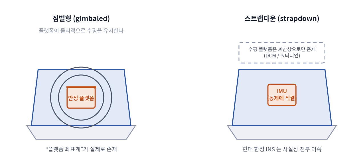 스트랩다운 INS와 짐벌형 INS